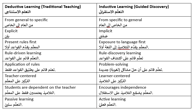 Comparison of deductive learning and inductive guided discovery