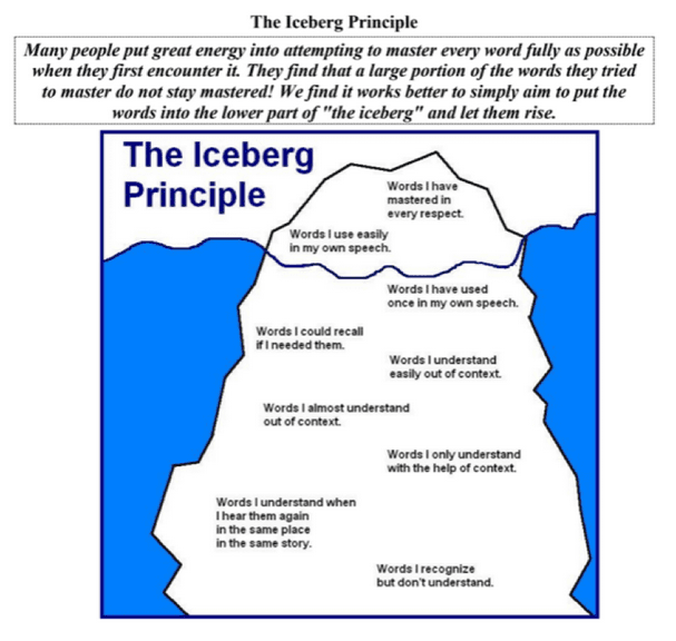 Iceberg diagram showing how vocabulary rises from passive to active use